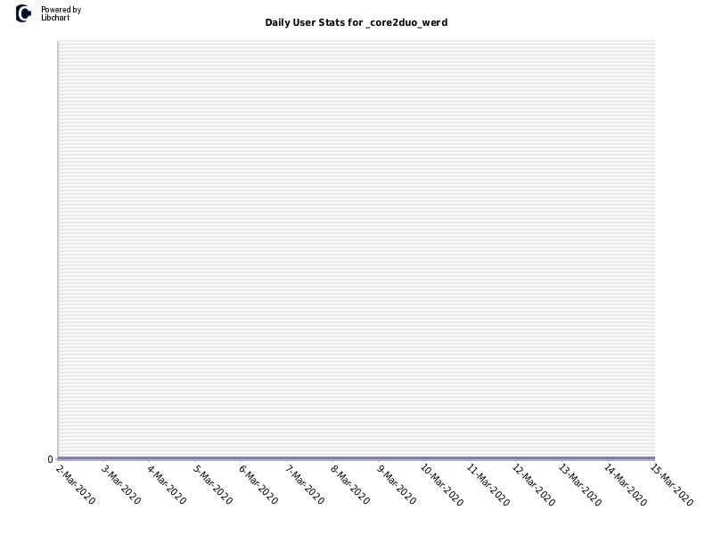 Daily User Stats for _core2duo_werd